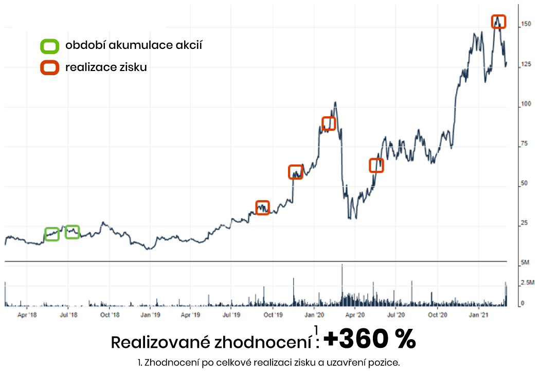 Invetiční příběh - Cardlytics nový business model nepochopený trhem (fond Alethes)