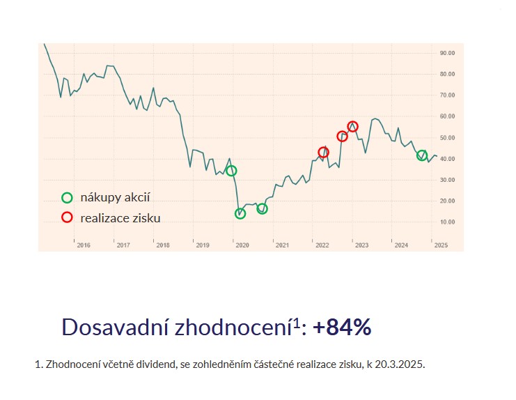 SLB – nákup na dně cyklu